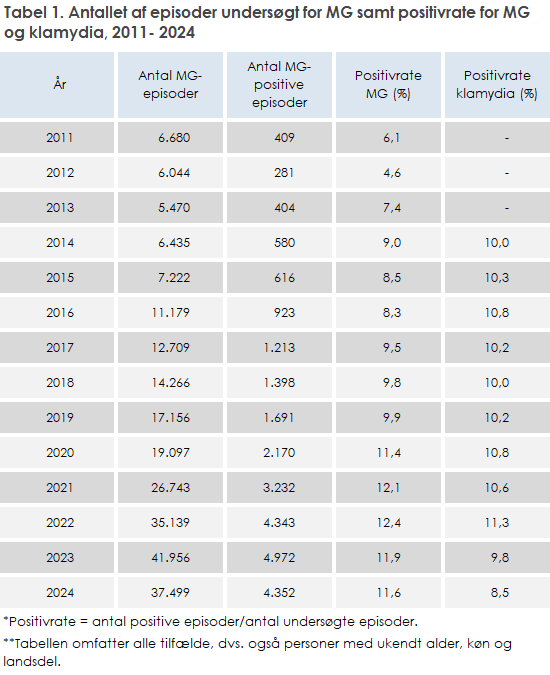Tabel 1. Antallet af episoder undersøgt for MG samt positivrate for MG og klamydia, 2011- 2024 