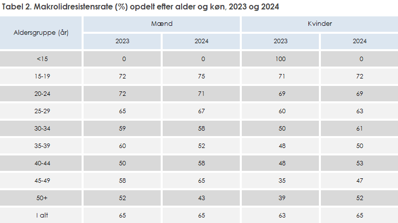 Tabel 2. Makrolidresistensrate (%) opdelt efter alder og køn, 2023 og 2024