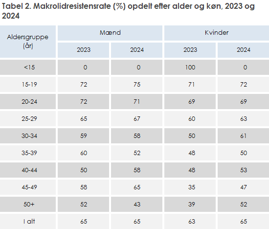 Tabel 2. Makrolidresistensrate (%) opdelt efter alder og køn, 2023 og 2024