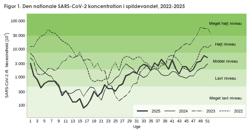 Figur 1. Den nationale SARS-CoV-2-koncentration i spildevandet i 2022-2025