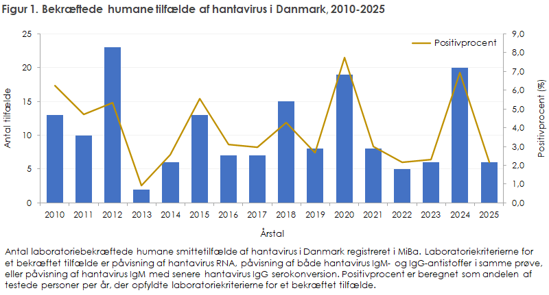 Figur 1. Bekræftede humane tilfælde af hantavirus i Danmark, 2010-2025