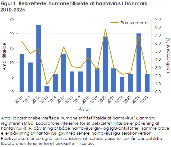 Figur 1. Bekræftede humane tilfælde af hantavirus i Danmark, 2010-2025