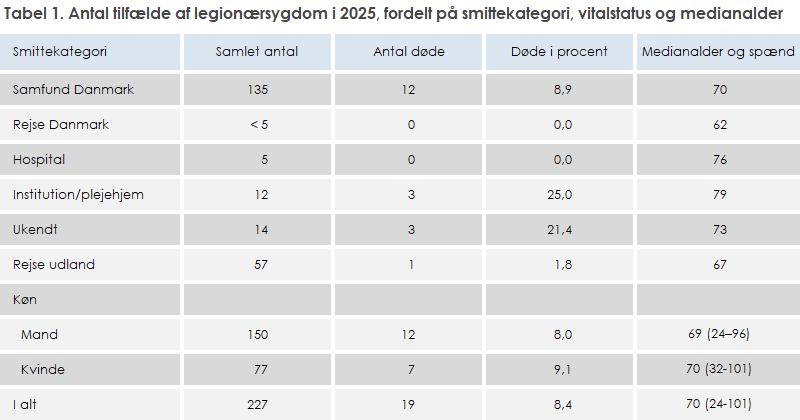 Tabel 1. Antal tilfælde af legionærsygdom i 2024, fordelt på smittekategori, vitalstatus og medianalder