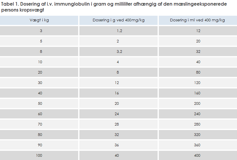 Tabel 1. Dosering af i.v. immunglobulin i gram og milliliter afhængig af den mæslingeeksponerede persons kropsvægt