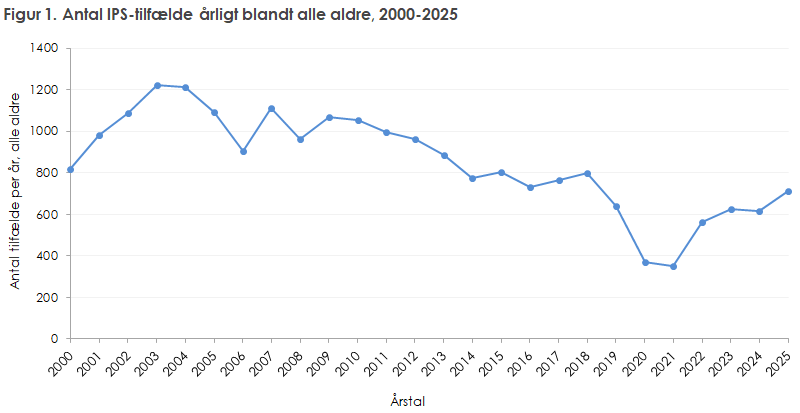 Figur 1. Antal IPS-tilfælde årligt blandt alle aldre, 2000-2025