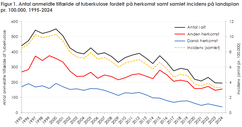 Figur 1. Antal anmeldte tilfælde af tuberkulose fordelt på herkomst samt samlet incidens på landsplan pr. 100.000, 1995-2024