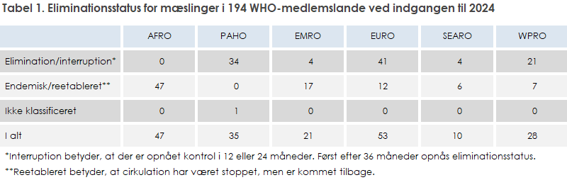 Tabel 1. Eliminationsstatus for mæslinger i 194 WHO-medlemslande ved indgangen til 2024