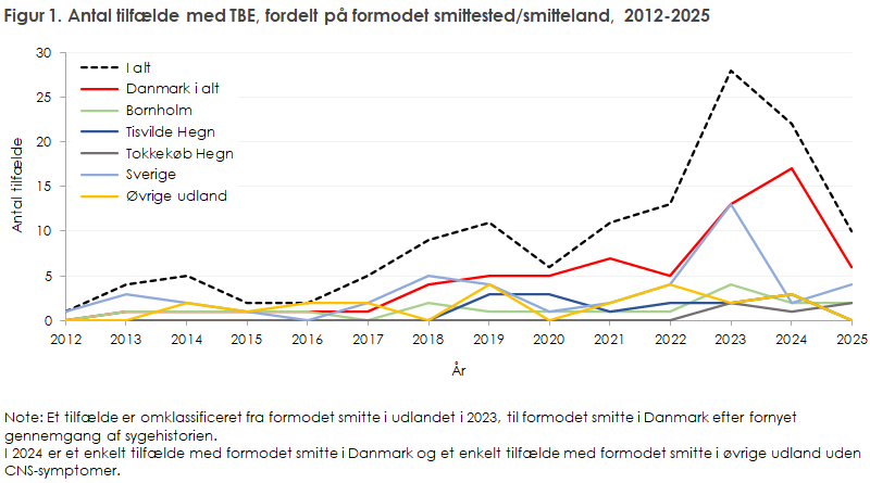 Figur 1. Antal tilfælde med TBE, fordelt på formodet smittested/smitteland, 2012-2025