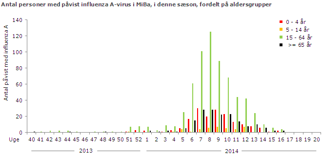 Antal personer med påvist influenza A-virus i MiBa, i denne sæson, fordelt på aldersgrupper