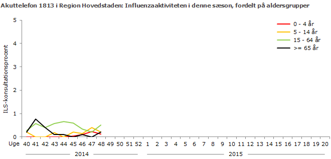 Akuttelefon 1813 i Region Hovedstaden: Influenzaaktiviteten i denne sæson, fordelt på aldersgrupper