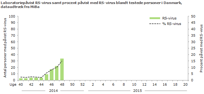 Laboratoriepåvist RS-virus samt procent påvist med RS-virus blandt testede personer