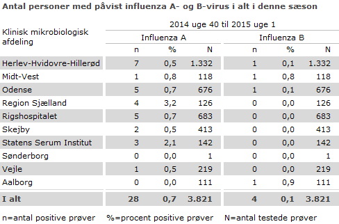 Antal personer med påvist influenza A- og B-virus i alt i denne sæson