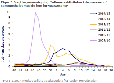 Figur 3. Vagtlægeovervågning: influenzaaktiviteten i denne sæson sammenholdt med de fire forrige sæsoner