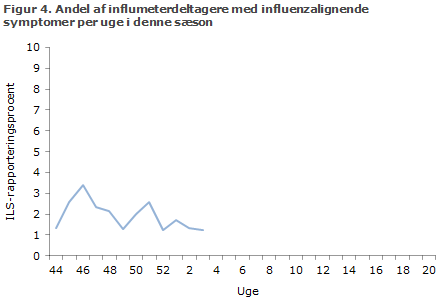 Figur 4. Influmeterdeltagere med influenzalignende symptomer per uge i denne sæson