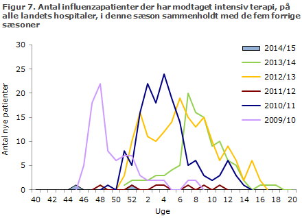 Figur 7. Antal verificerede tilfælde af influenza på alle landets intensivafdelinger i denne sæson sammenholdt med de fem forrige sæsoner