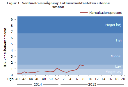 Figur 1. Sentinelovervågning: influenzaaktiviteten i denne sæson