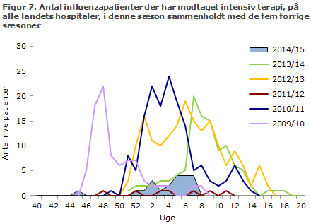 Figur 7. Antal verificerede tilfælde af influenza på alle landets intensivafdelinger i denne sæson sammenholdt med de fem forrige sæsoner