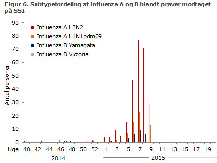 Figur 6. Subtypefordeling af influenza A og B blandt prøver modtaget på SSI