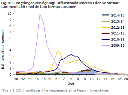 Figur 3. Vagtlægeovervågning: influenzaaktiviteten i denne sæson sammenholdt med de fire forrige sæsoner