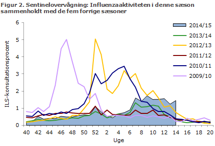 Figur 2. Sentinelovervågning: influenzaaktiviteten i denne sæson sammenholdt med de fem forrige sæsoner