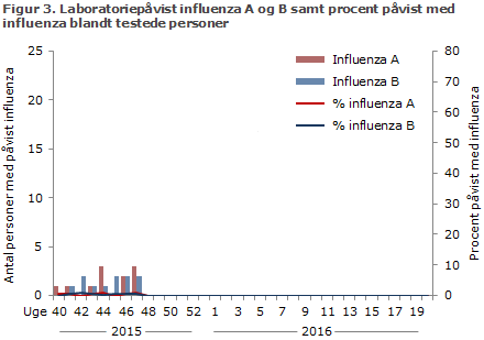 Figur 3. Laboratoriepåvist influenza A og B samt procent med påvist influenza blandt testede personer