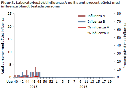 Figur 3. Laboratoriepåvist influenza A og B samt procent med påvist influenza blandt testede personer