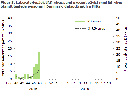Figur 5. Laboratoriepåvist RS-virus samt procent påvist med RS-virus blandt testede personer