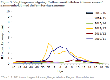 Figur 3. Vagtlægeovervågning: influenzaaktiviteten i denne sæson sammenholdt med de fem forrige sæsoner