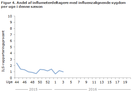 Figur 4. Influmeterdeltagere med influenzalignende symptomer per uge i denne sæson