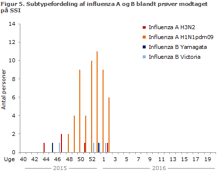 Figur 6. Subtypefordeling af influenza A og B blandt prøver modtaget på SSI