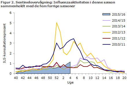 Figur 2. Sentinelovervågning: influenzaaktiviteten i denne sæson sammenholdt med de fem forrige sæsoner