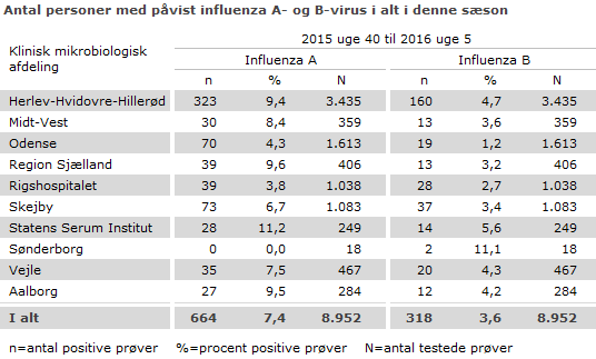 Antal personer med påvist influenza A- og B-virus i alt i denne sæson