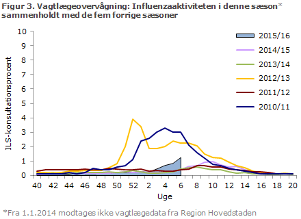 Figur 3. Vagtlægeovervågning: influenzaaktiviteten i denne sæson sammenholdt med de fem forrige sæsoner