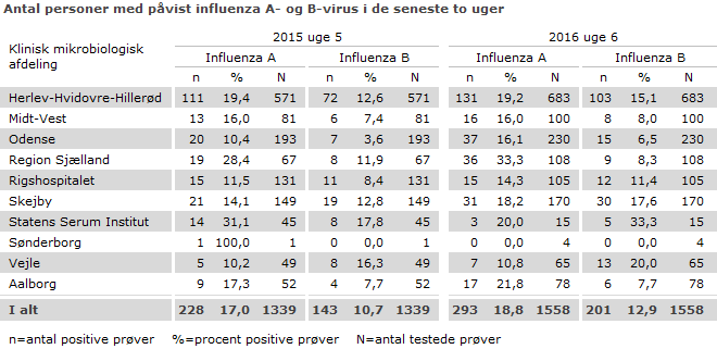 Antal personer med påvist influenza A- og B-virus i de seneste to uger