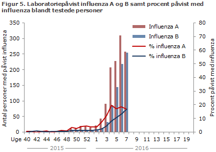 Figur 5. Laboratoriepåvist influenza A og B samt procent med påvist influenza blandt testede personer