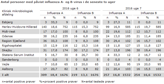 Antal personer med påvist influenza A- og B-virus i de seneste to uger