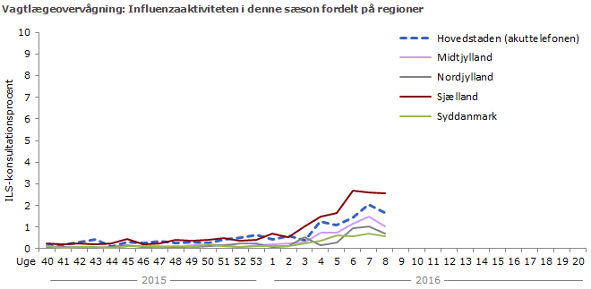 Vagtlægeovervågning: Influenzaaktiviteten i denne sæson fordelt på regioner
