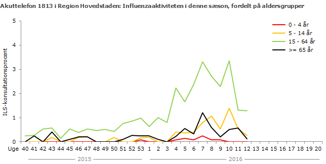 Akuttelefon 1813 i Region Hovedstaden: Influenzaaktiviteten i denne sæson, fordelt på aldersgrupper