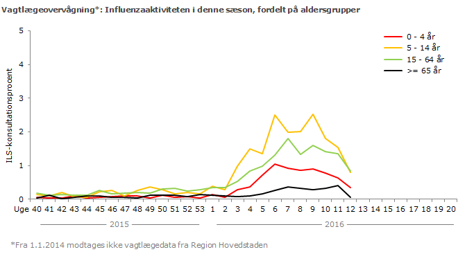 Vagtlægeovervågning: Influenzaaktiviteten i denne sæson, fordelt på aldersgrupper