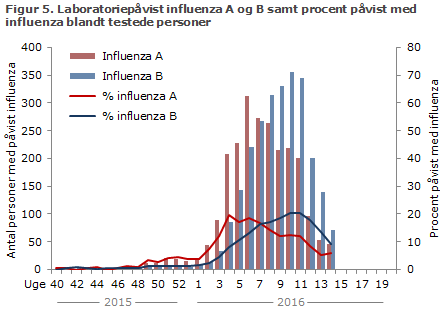 Figur 5. Laboratoriepåvist influenza A og B samt procent med påvist influenza blandt testede personer