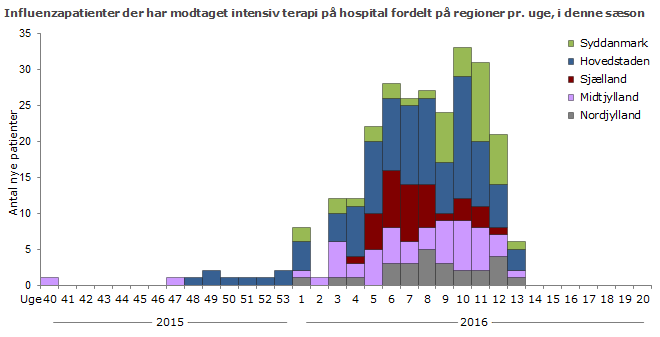 Patienter med influenza på intensivafdelinger fordelt på regioner. Antal nye influenza-patienter pr. uge