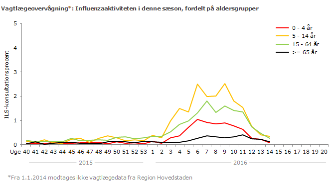 Vagtlægeovervågning: Influenzaaktiviteten i denne sæson, fordelt på aldersgrupper