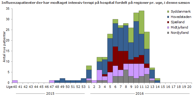 Patienter med influenza på intensivafdelinger fordelt på regioner. Antal nye influenza-patienter pr. uge