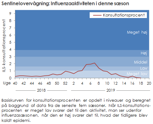 Sentinelovervågning: Influenzaaktiviteten i denne sæson