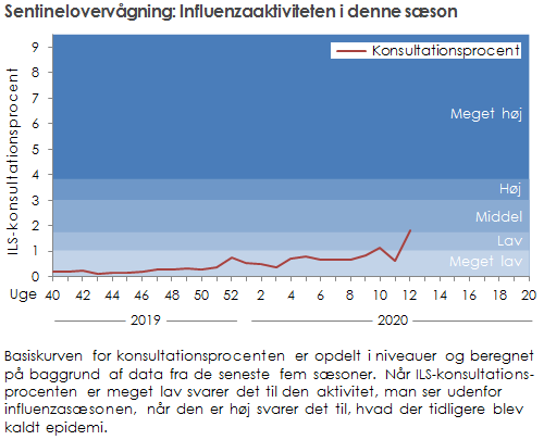 Sentinelovervågning: influenzaaktiviteten i denne sæson