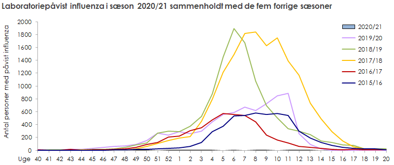 Laboratoriepåvist influenza i sæson 2020/21 sammenholdt med de fem forrige sæsoner