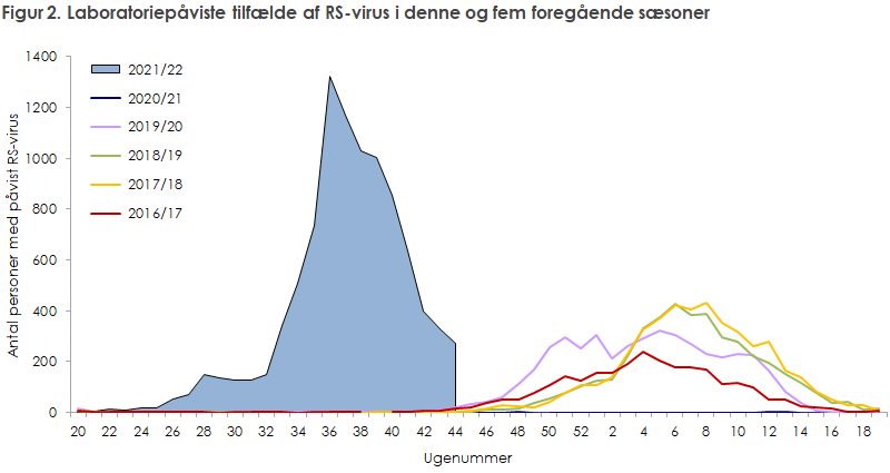 Laboratoriepåviste tilfælde af RS-virus i denne sæson, samt de fem  foregående sæsoner