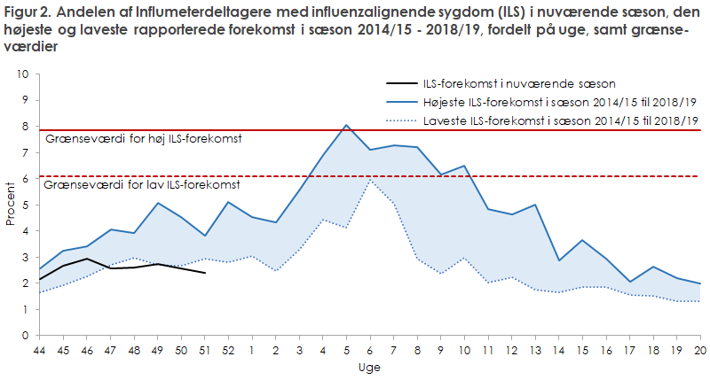 Andelen af Influmeterdeltager med influenzalignende sygdom i nuværende sæson, den højeste og laveste rapporterede forekomst i sæson 2014/15 til 2018/19, samt grænseværdi