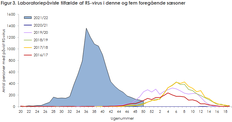 Laboratoriepåviste tilfælde af RS-virus i denne sæson, samt de fem  foregående sæsoner