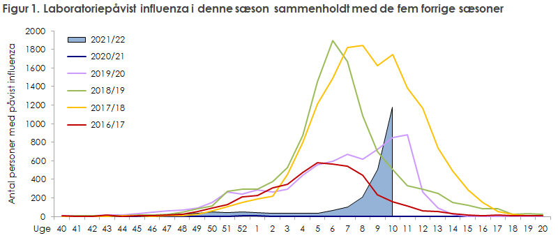 Laboratoriepåvist influenza i denne sæson sammenholdt med de fem forrige sæsoner